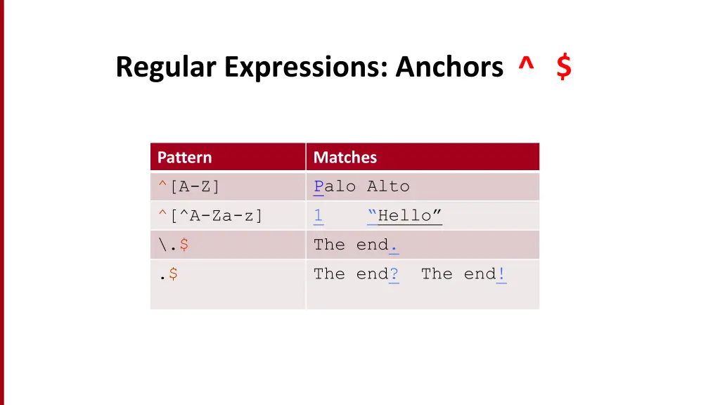 regular expressions anchors