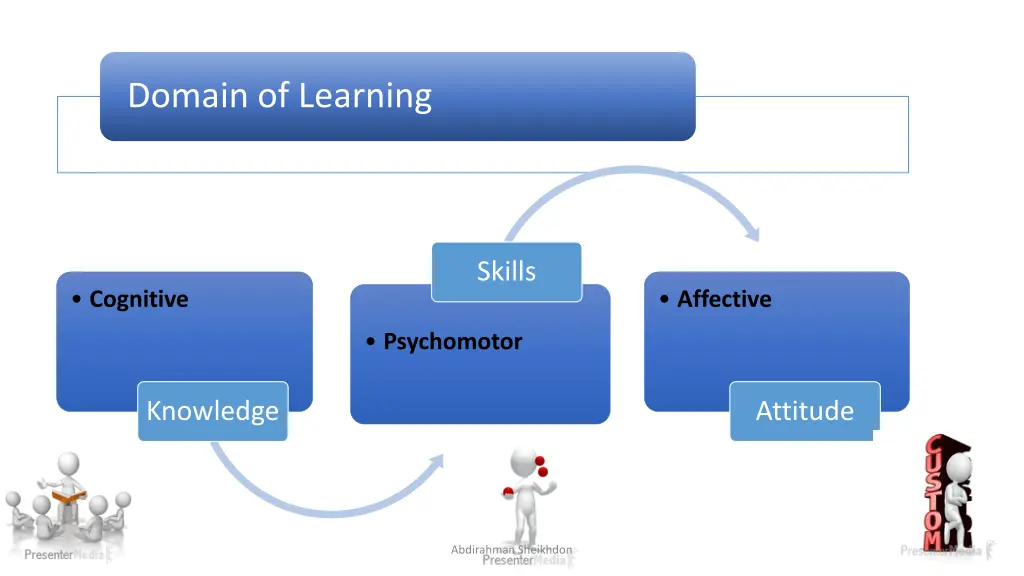 domain of learning