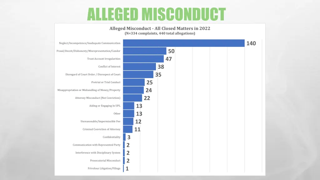 alleged misconduct alleged misconduct all closed