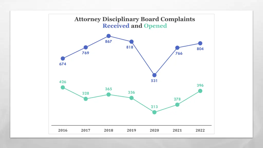 attorney disciplinary board complaints received