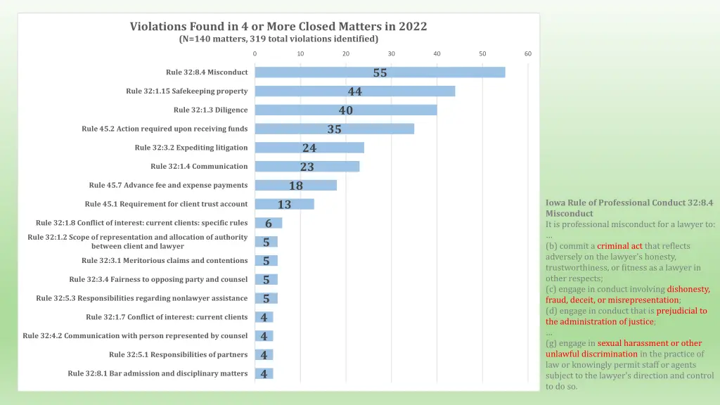 violations found in 4 or more closed matters