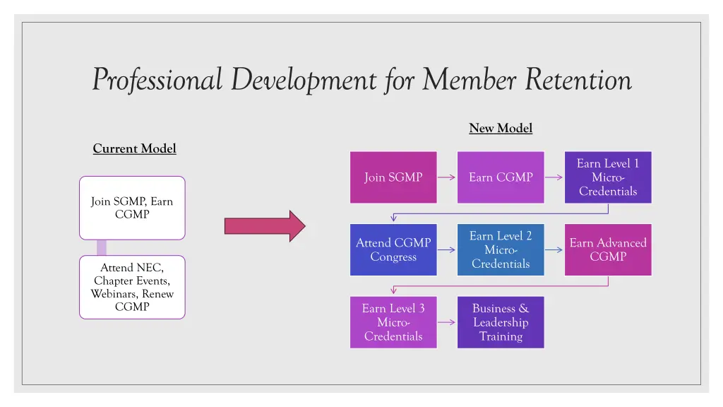 professional development for member retention