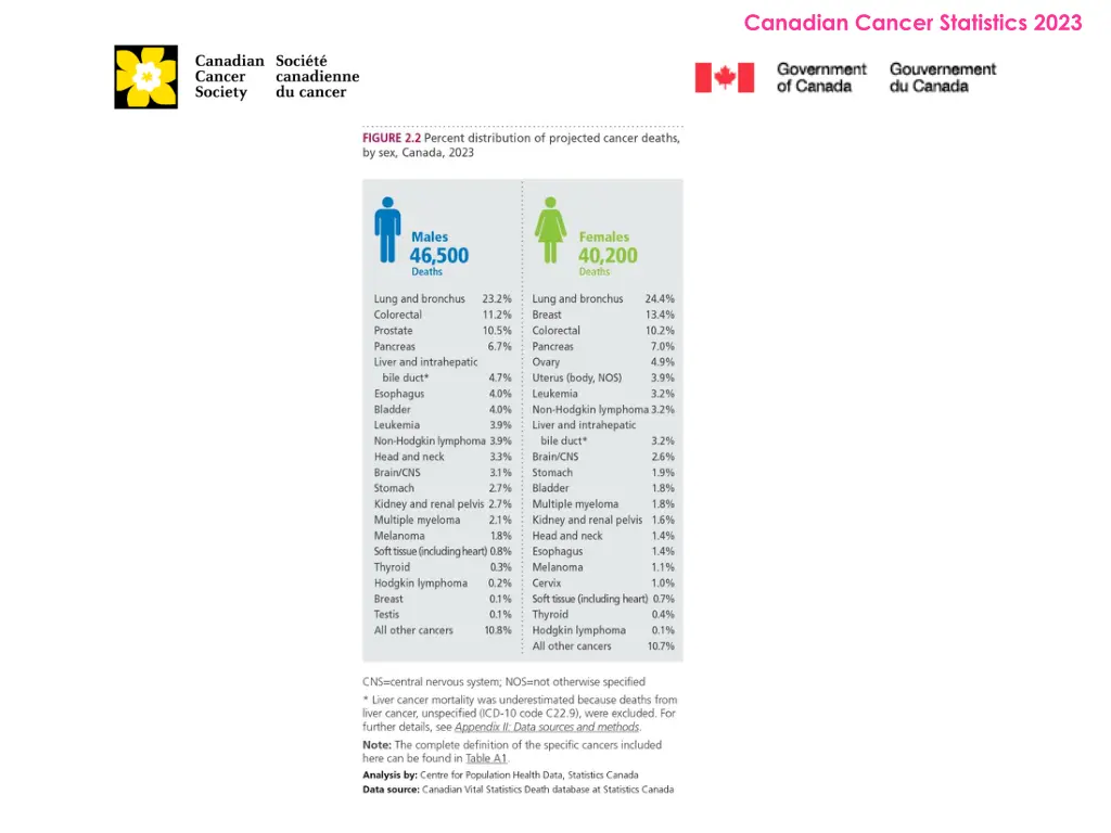 canadian cancer statistics 2023 11