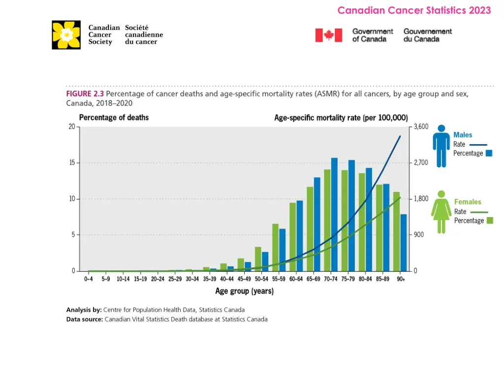 canadian cancer statistics 2023 12