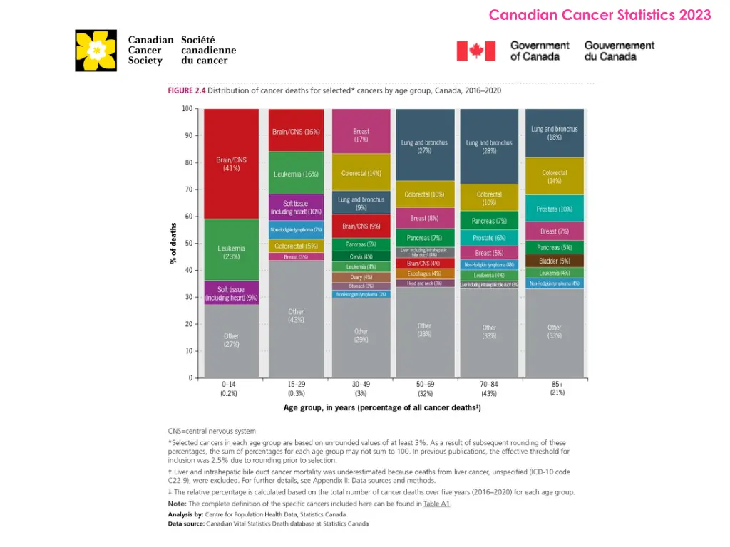 canadian cancer statistics 2023 13