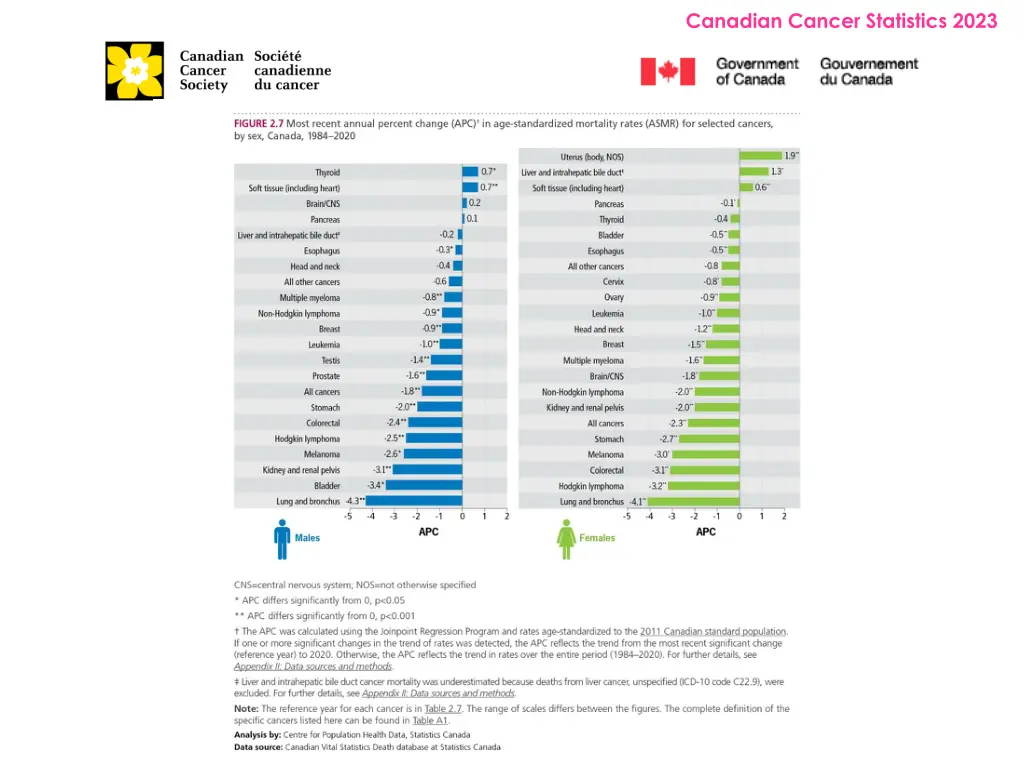 canadian cancer statistics 2023 16