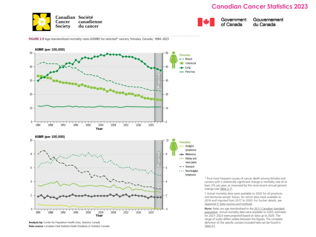 canadian cancer statistics 2023 18