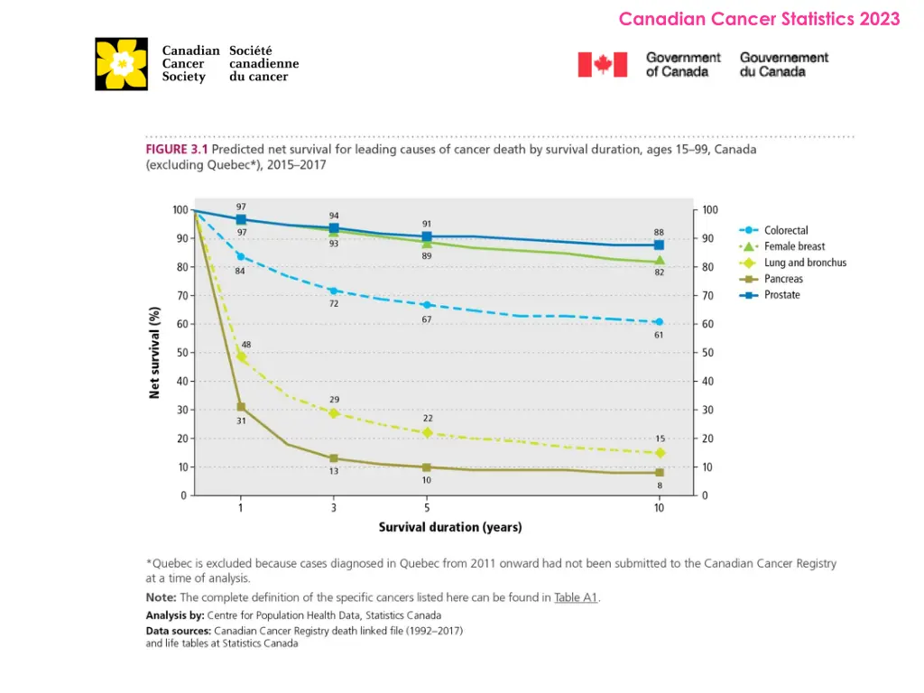 canadian cancer statistics 2023 19