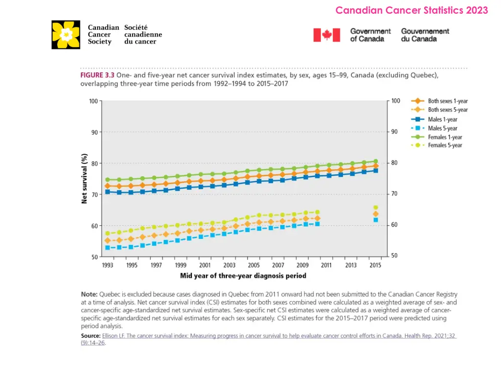 canadian cancer statistics 2023 21