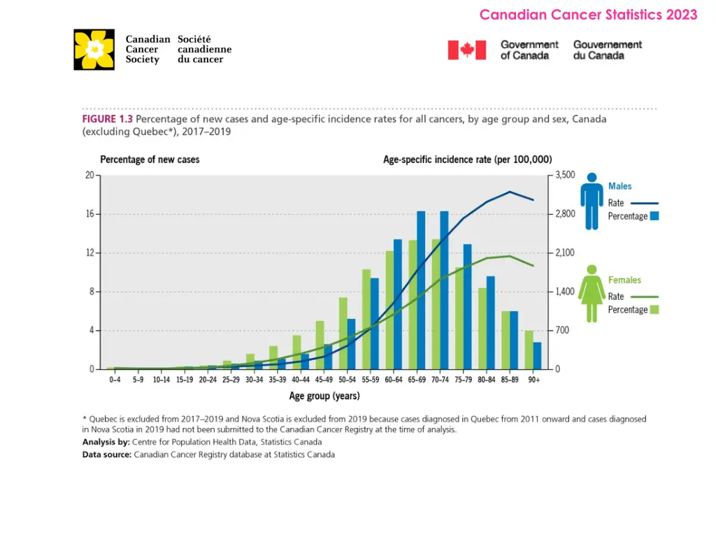 canadian cancer statistics 2023 3