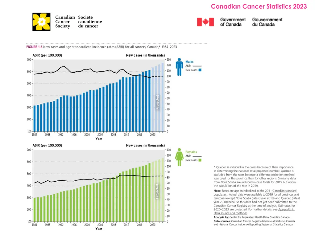 canadian cancer statistics 2023 6