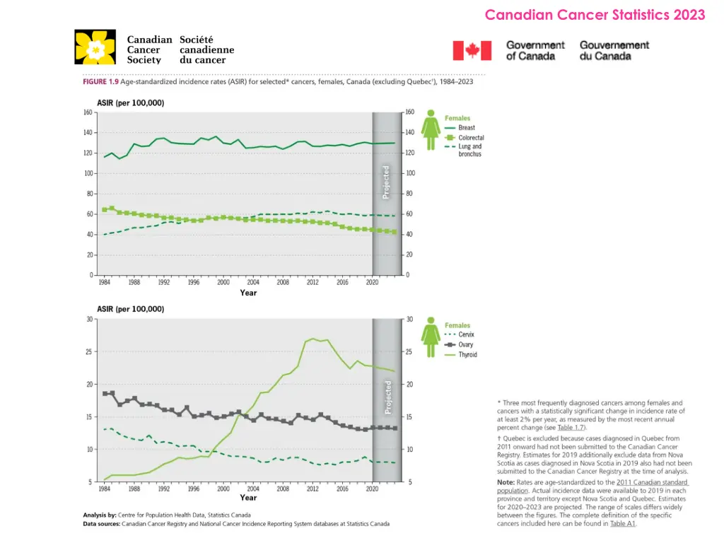 canadian cancer statistics 2023 9