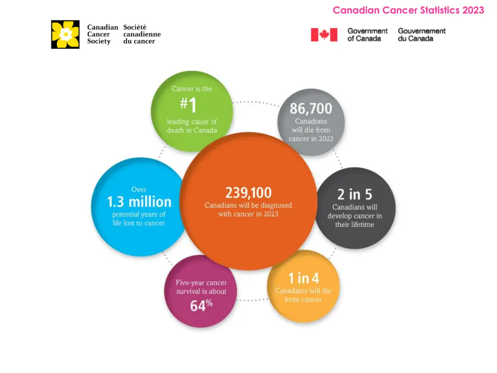 canadian cancer statistics 2023