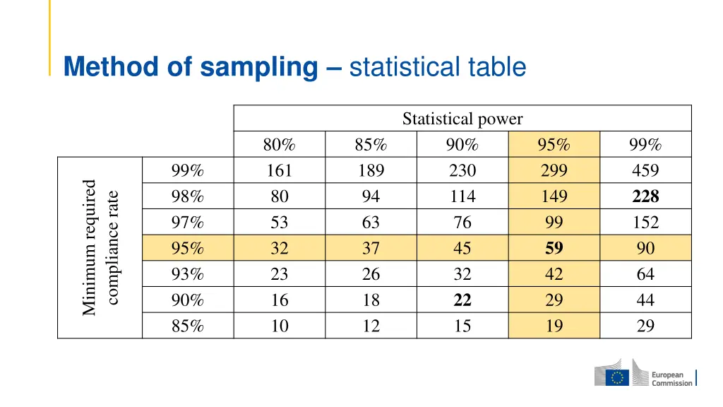 method of sampling statistical table