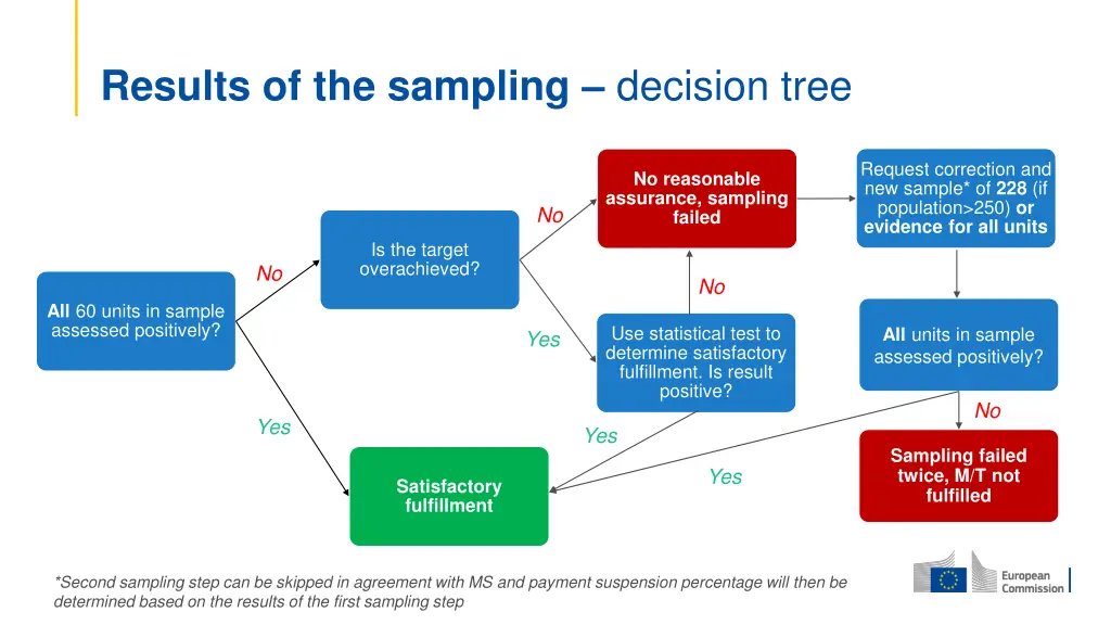 results of the sampling decision tree