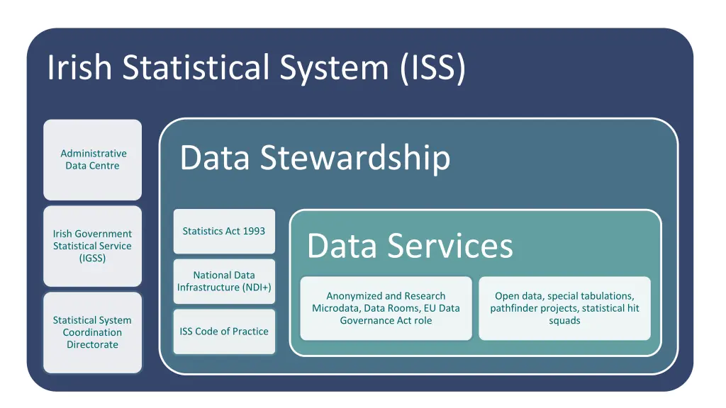 irish statistical system iss