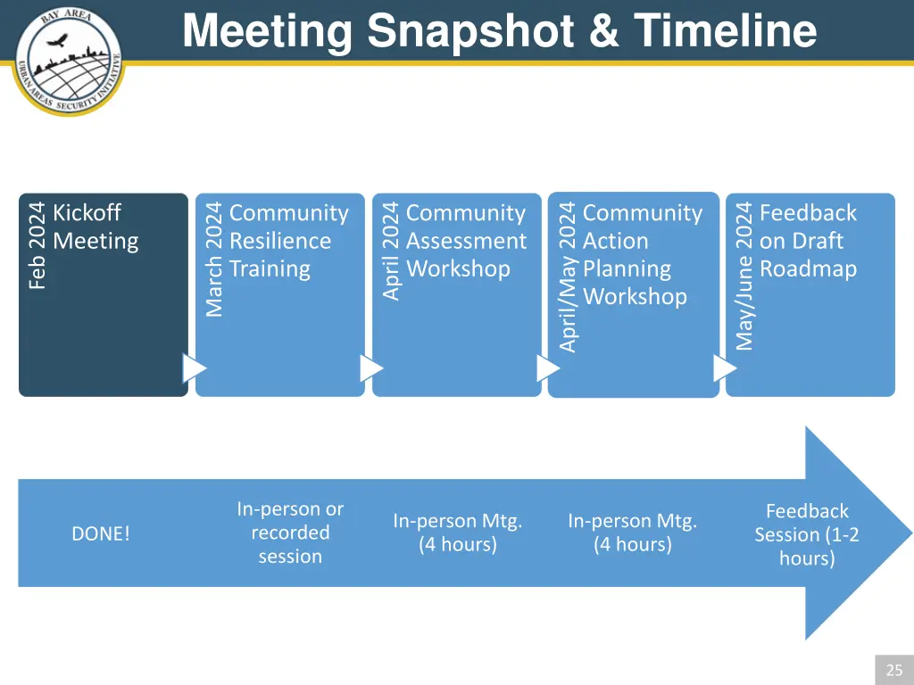 meeting snapshot timeline