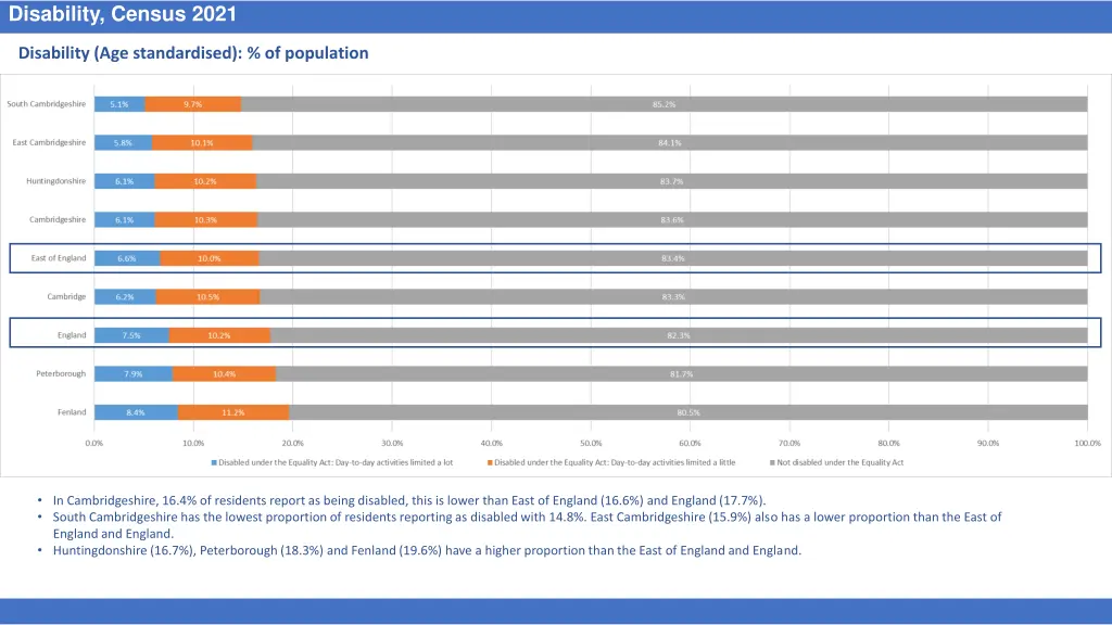 disability census 2021