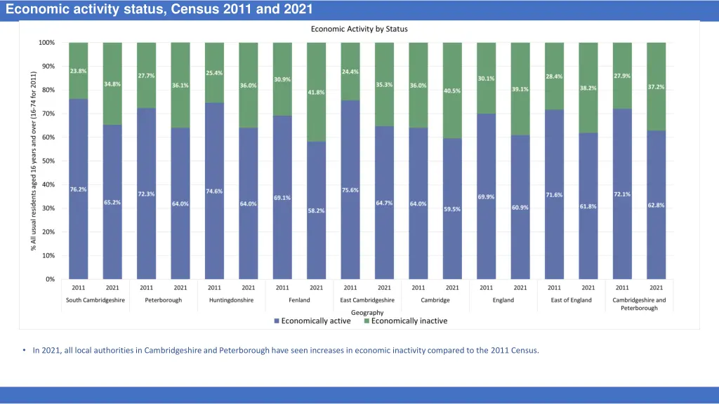 economic activity status census 2011 and 2021