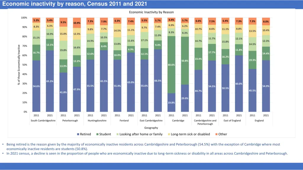 economic inactivity by reason census 2011 and 2021