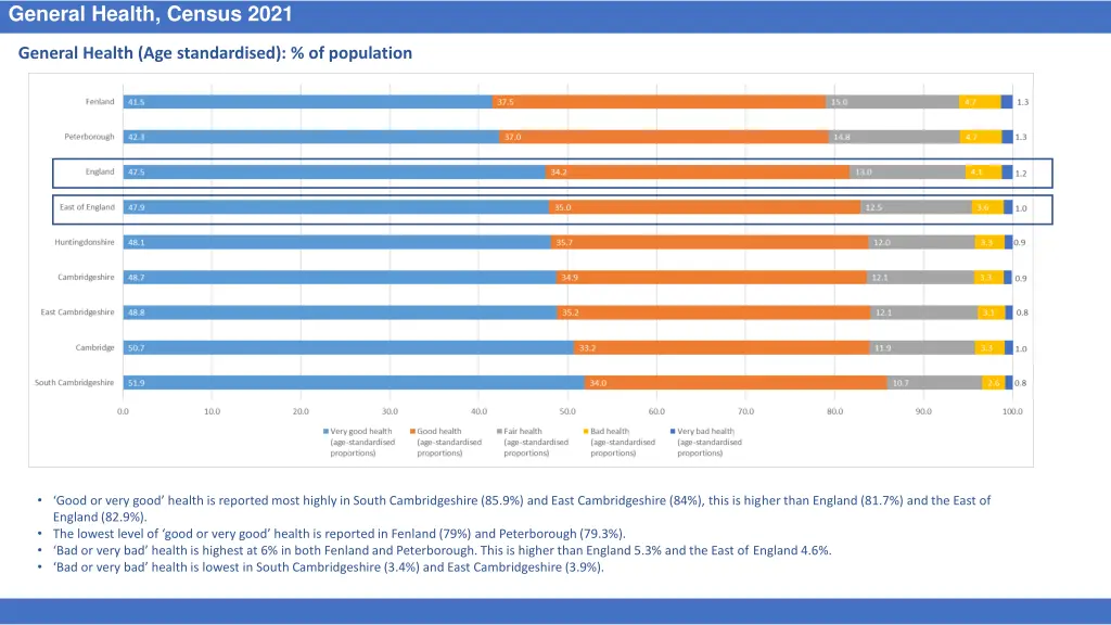 general health census 2021