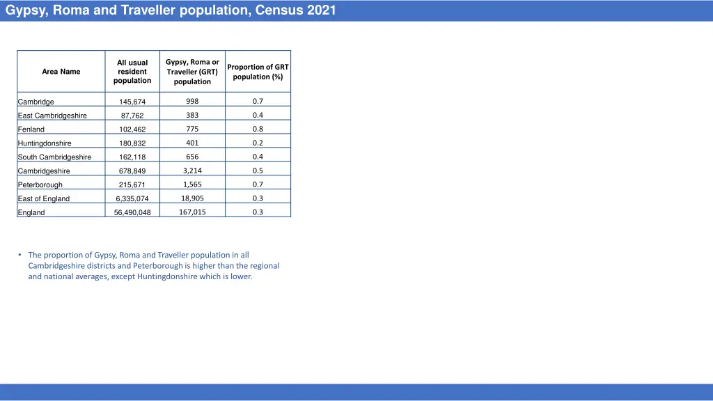 gypsy roma and traveller population census 2021