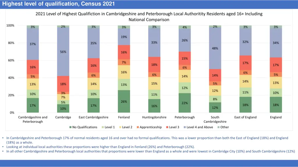 highest level of qualification census 2021