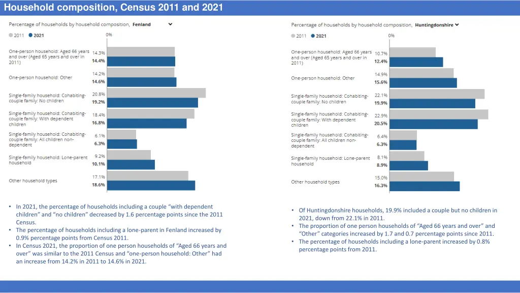 household composition census 2011 and 2021 1