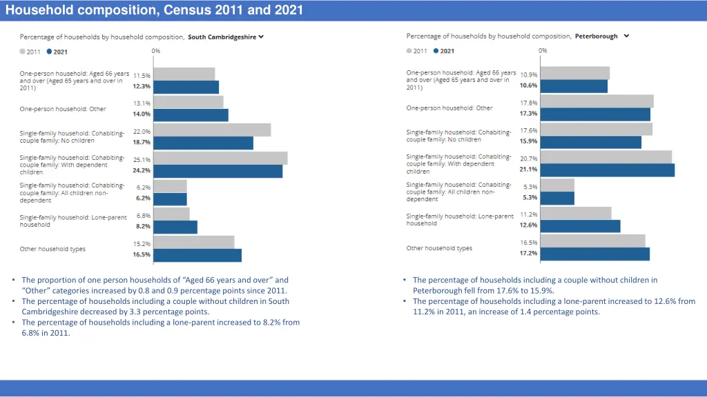 household composition census 2011 and 2021 2