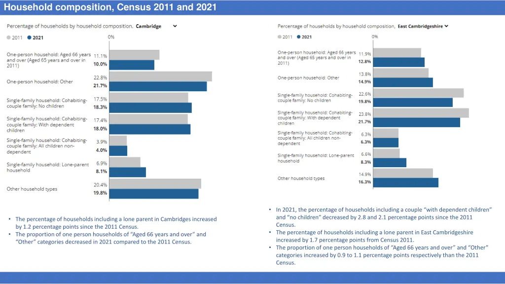 household composition census 2011 and 2021