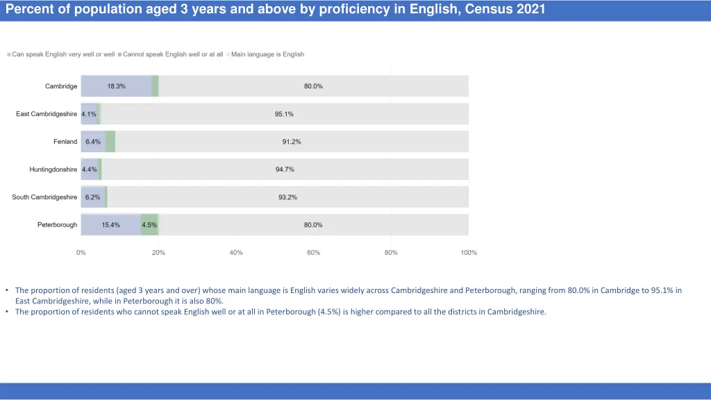 percent of population aged 3 years and above