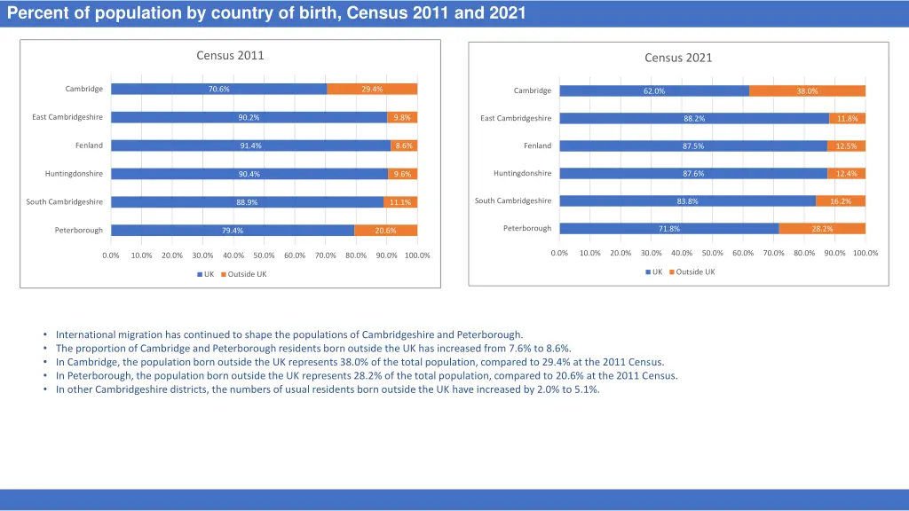 percent of population by country of birth census