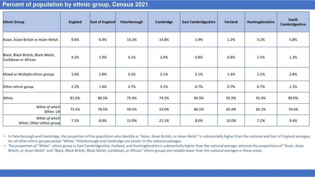 percent of population by ethnic group census 2021