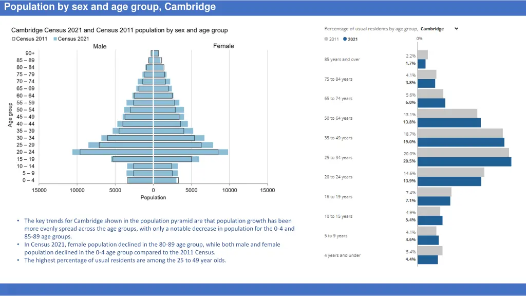 population by sex and age group cambridge