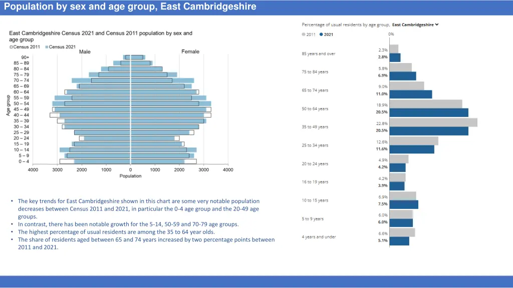 population by sex and age group east