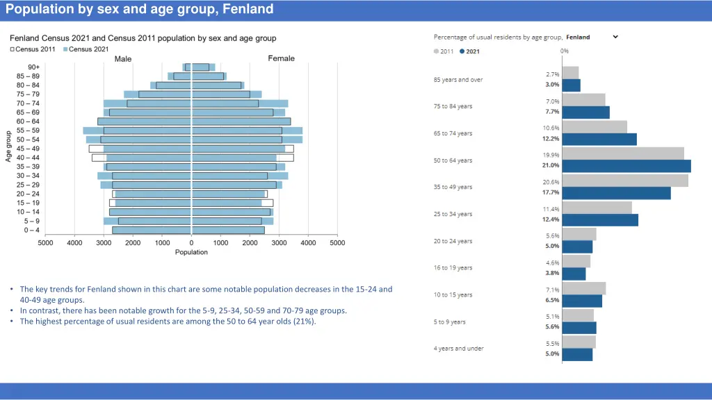 population by sex and age group fenland