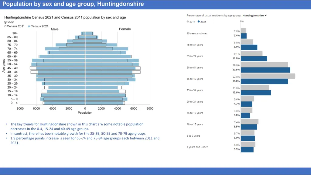 population by sex and age group huntingdonshire