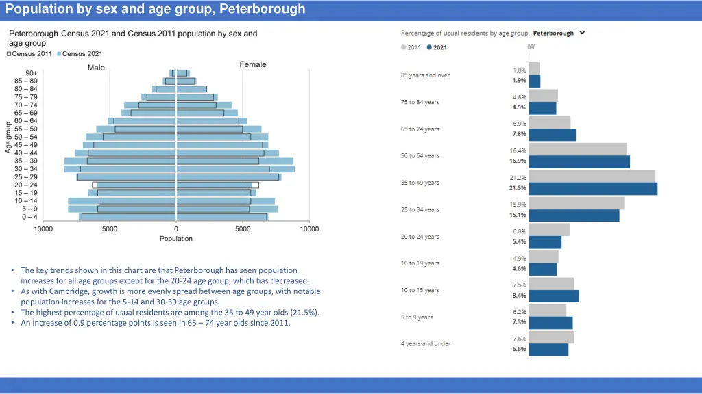 population by sex and age group peterborough