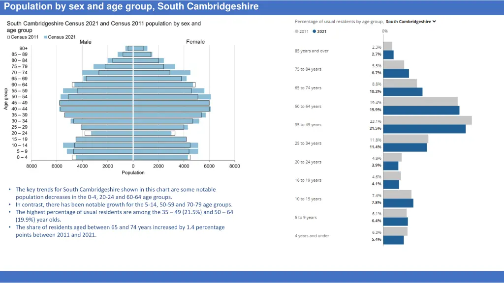 population by sex and age group south