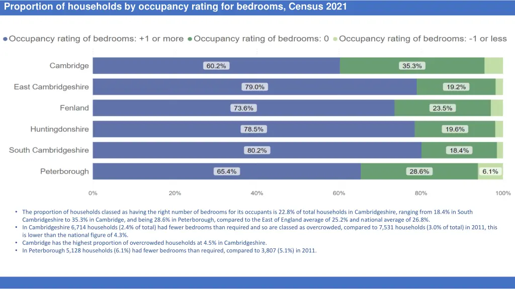 proportion of households by occupancy rating