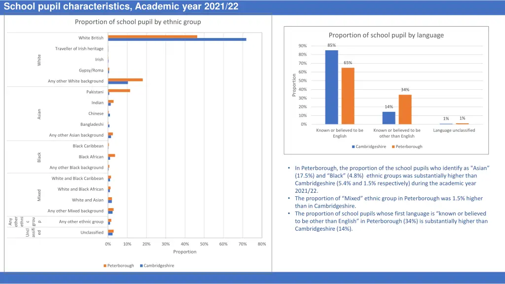 school pupil characteristics academic year 2021 22