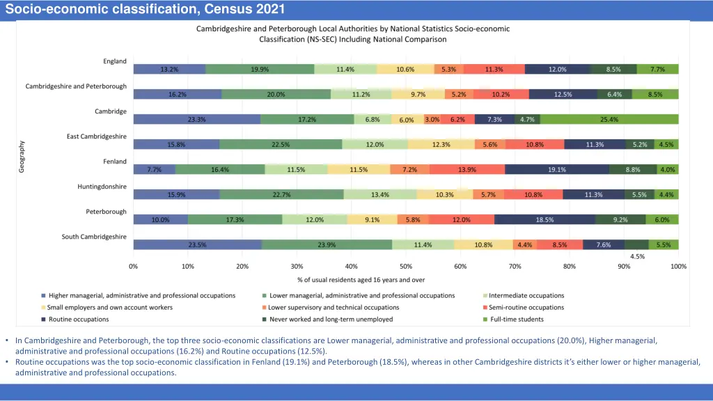 socio economic classification census 2021