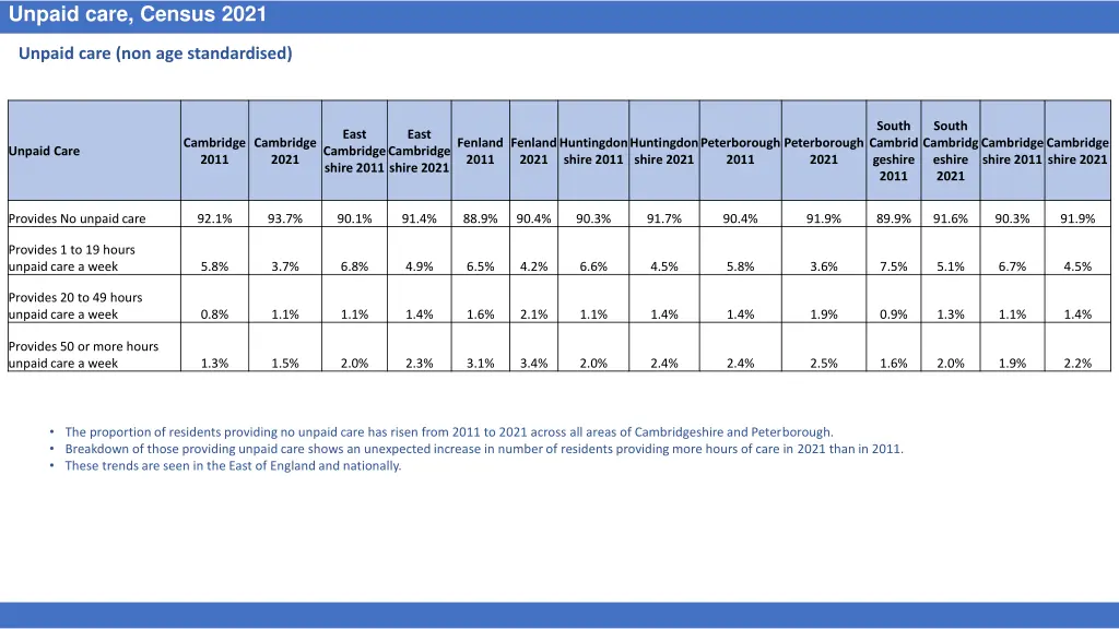 unpaid care census 2021