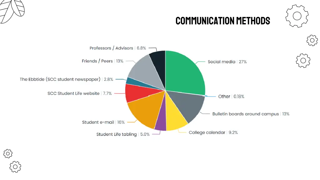 communication methods