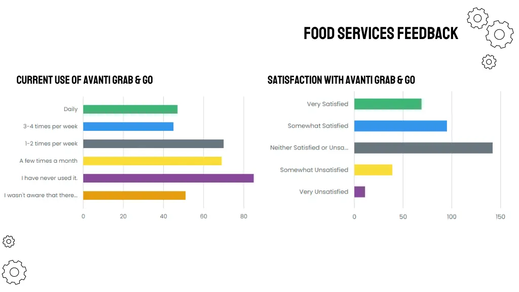 food services feedback