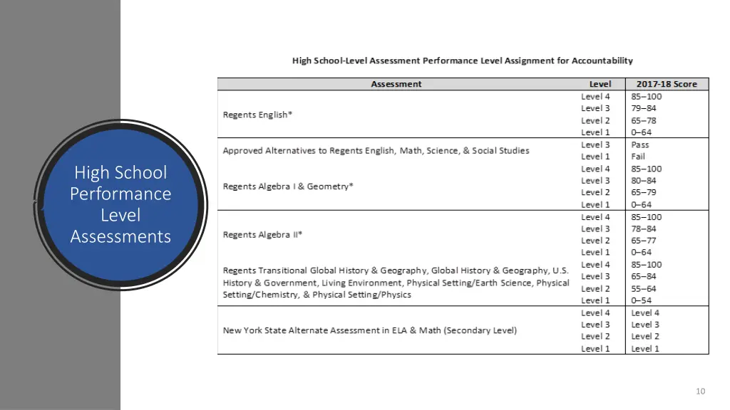 high school performance level assessments