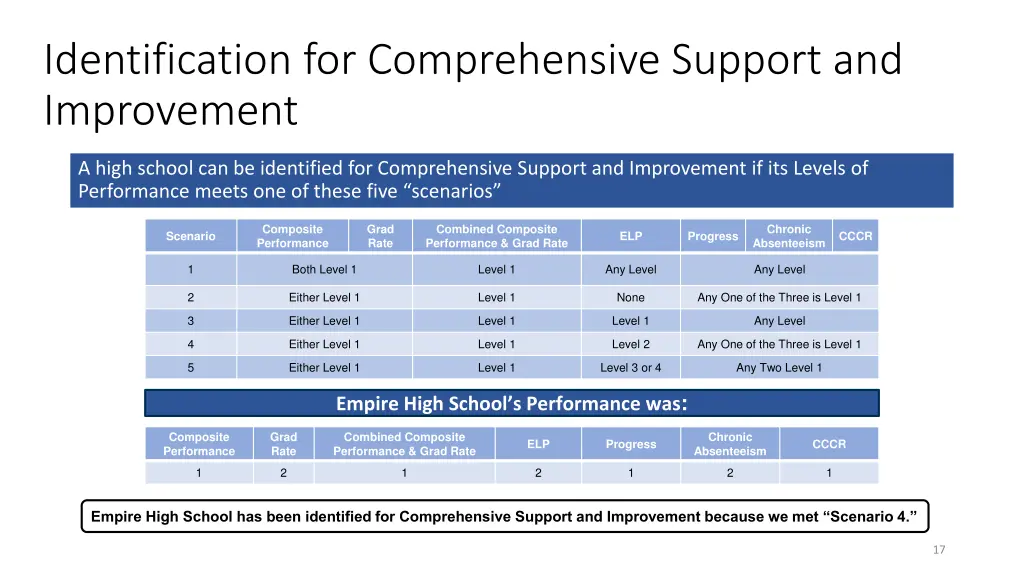 identification for comprehensive support