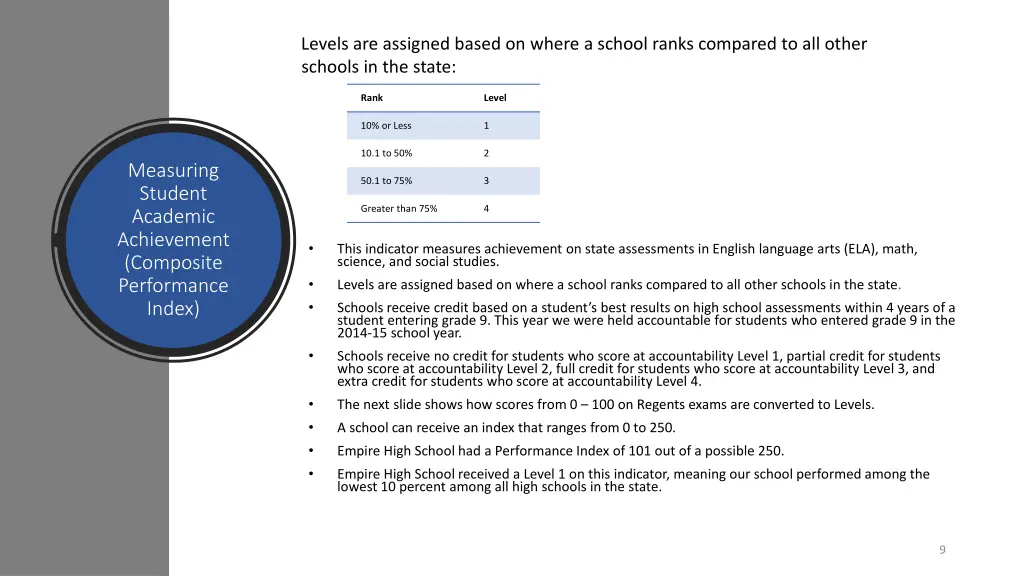 levels are assigned based on where a school ranks