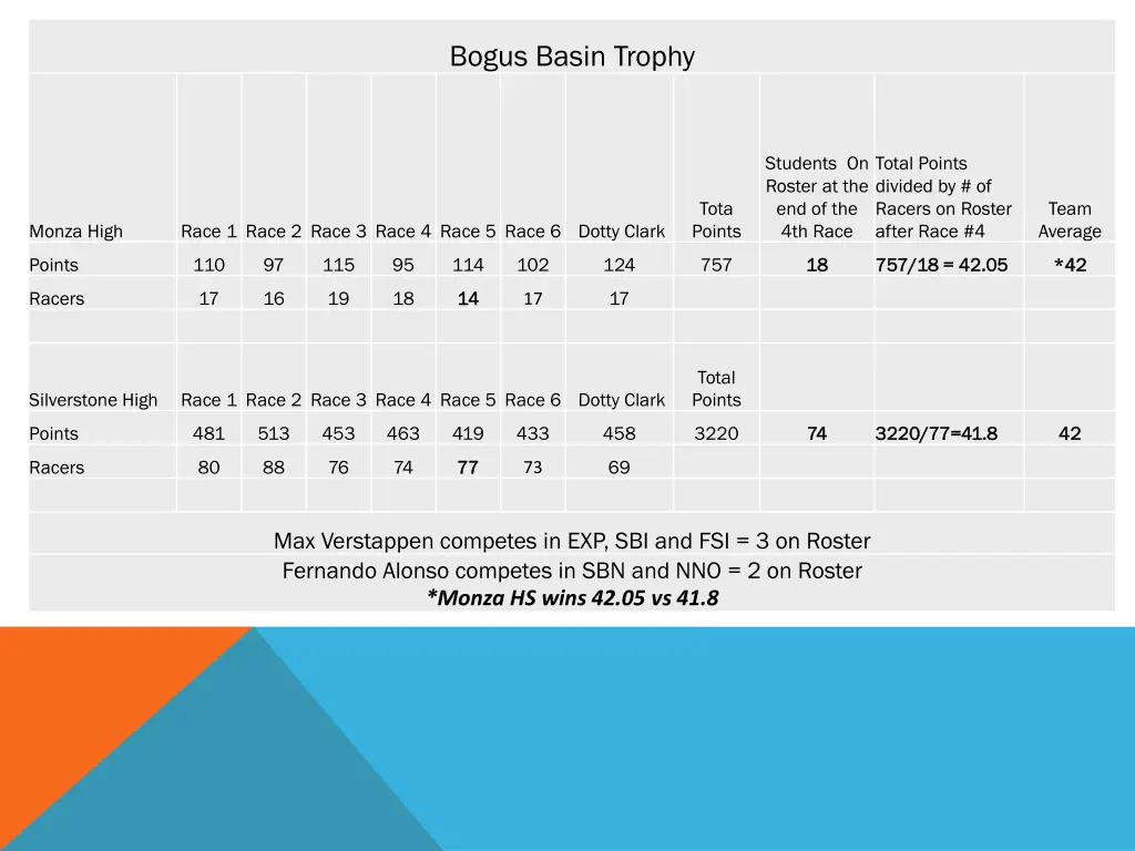 bogus basin trophy