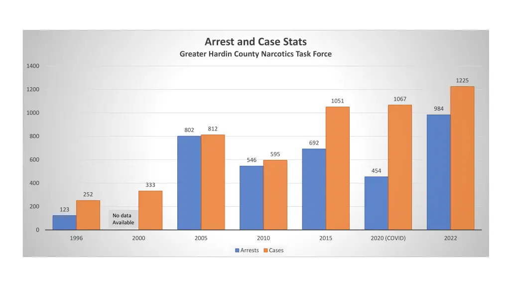 arrest and case stats greater hardin county